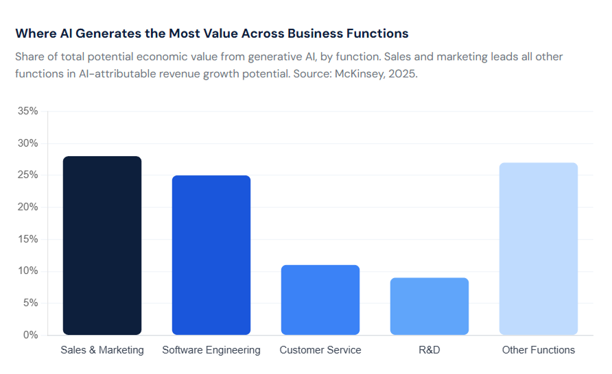 Chart 2: Share of total potential economic value from generative AI by business function. Sales and marketing accounts for 28% of total gen AI economic value potential, the highest of any single function. Source: McKinsey & Company, Superagency in the Workplace, January 2025.