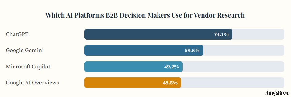 ai-platforms-b2b-decision-makers-usage-for-vendor-research-amysbrew Chart 2: AI platform usage among B2B decision makers for vendor research and purchasing decisions. Source: ZeroClick Labs, AI Platform Popularity in B2B, 2026.