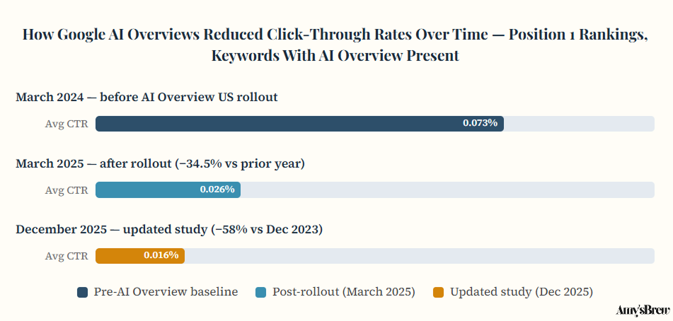 google-ai-overview-hurts-ctr-amysbrew Average CTR for position-1 organic results on keywords that trigger a Google AI Overview. Source: Ahrefs, analysis of 300,000 keywords using Google Search Console data, April 2025 and December 2025. Bar widths scaled relative to the March 2024 baseline; percentage labels show actual CTR figures.