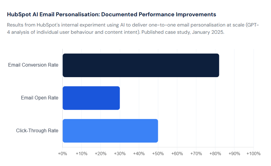 Chart 1: Documented performance improvements from HubSpot's AI-powered email personalisation experiment. HubSpot's demand generation team used GPT-4 to analyse individual user behaviour and match content recommendations to each contact's specific job-to-be-done, moving from segment-level to individual-level personalisation. Source: HubSpot, "How We Used AI to Increase HubSpot Email Conversions by 82%," January 2025.