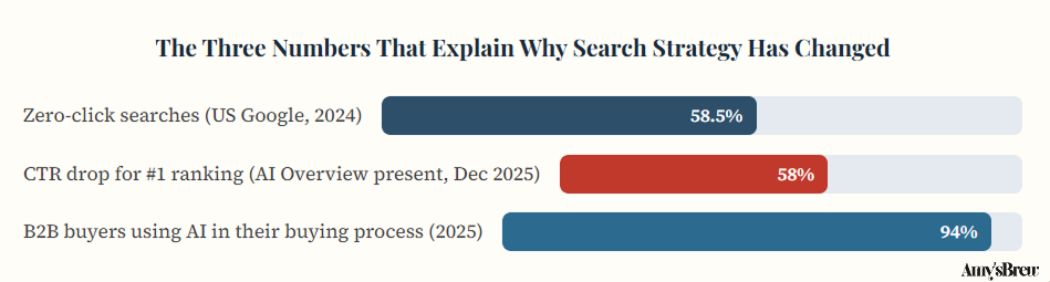 three-numbers-that-explain-why-search-strategy-has-changed-amysbrew Chart 1: Zero-click search figure from SparkToro / Datos, 2024 Zero-Click Search Study. CTR drop figure from Ahrefs analysis of 300,000 keywords, December 2025. B2B buyer AI usage from Forrester Buyers' Journey Survey, 2025.