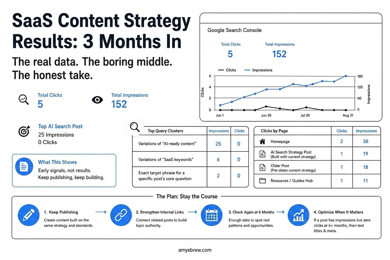 SaaS Content Strategy: Real Results From 3 Months of SEO