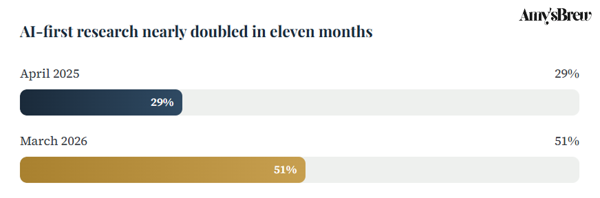 Share of B2B software buyers who start research with an AI chatbot more often than Google: 29% in April 2025, rising to 51% in March 2026. Source: G2, The Answer Economy, 2026.