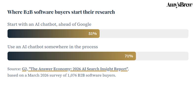 b2b-software-buyers-start-their-research-amysbrew Bar chart: Where B2B software buyers start their research. 51% start with an AI chatbot instead of Google. 71% use an AI chatbot somewhere in the research process. Source: G2, 2026 AI Search Insight Report.