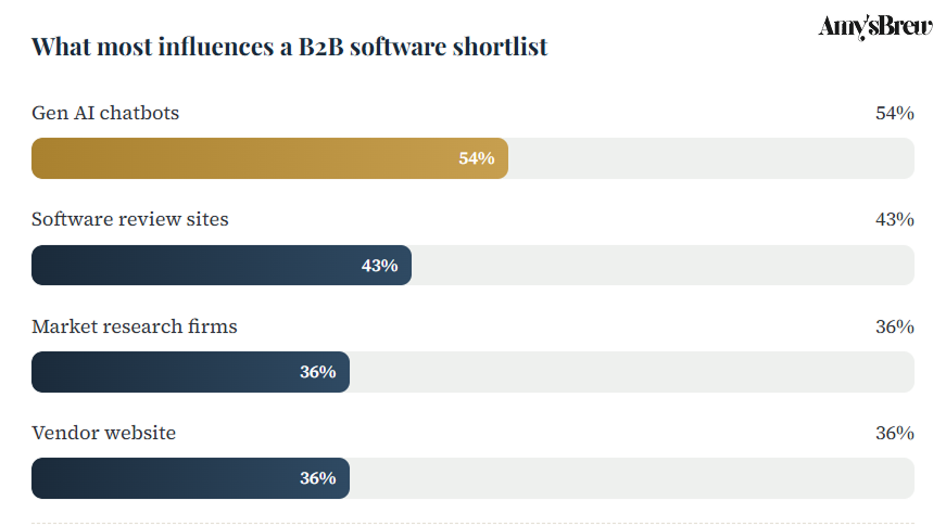 Gen AI chatbots: 54%. Software review sites: 43%. Market research firms: 36%. Vendor website: 36%. Source: G2, The Answer Economy, 2026.