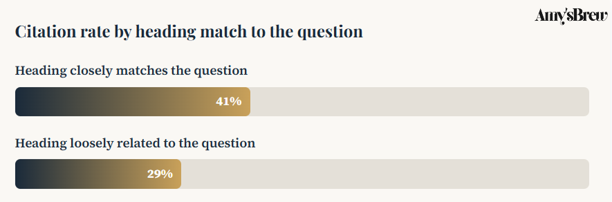 citation-rate-by-heading-match-to-the-question-amysbrew Bar chart showing citation rate by heading match to the question: headings that closely match the question cited 41% of the time, loosely related headings cited 29% of the time, based on AirOps 2026 Fan-Out Effect report