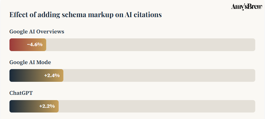 effect-of-adding-schema-markup-on-ai-citations-amysbrew Bar chart showing effect of adding schema markup on AI citations: Google AI Overviews down 4.6%, Google AI Mode up 2.4%, ChatGPT up 2.2%, based on Ahrefs 2026 study of 1,885 pages