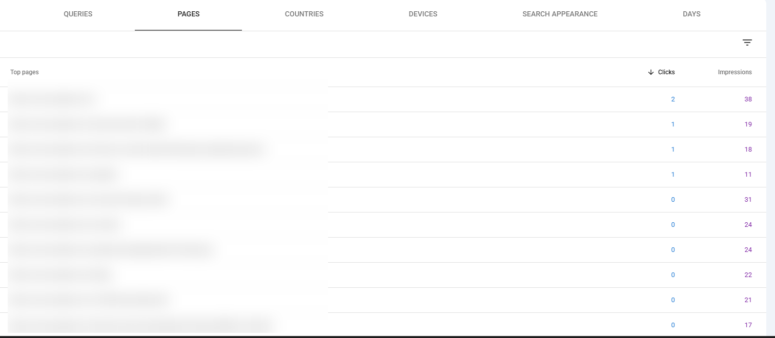 Google Search Console pages report showing clicks and impressions per page, with URLs blurred for privacy