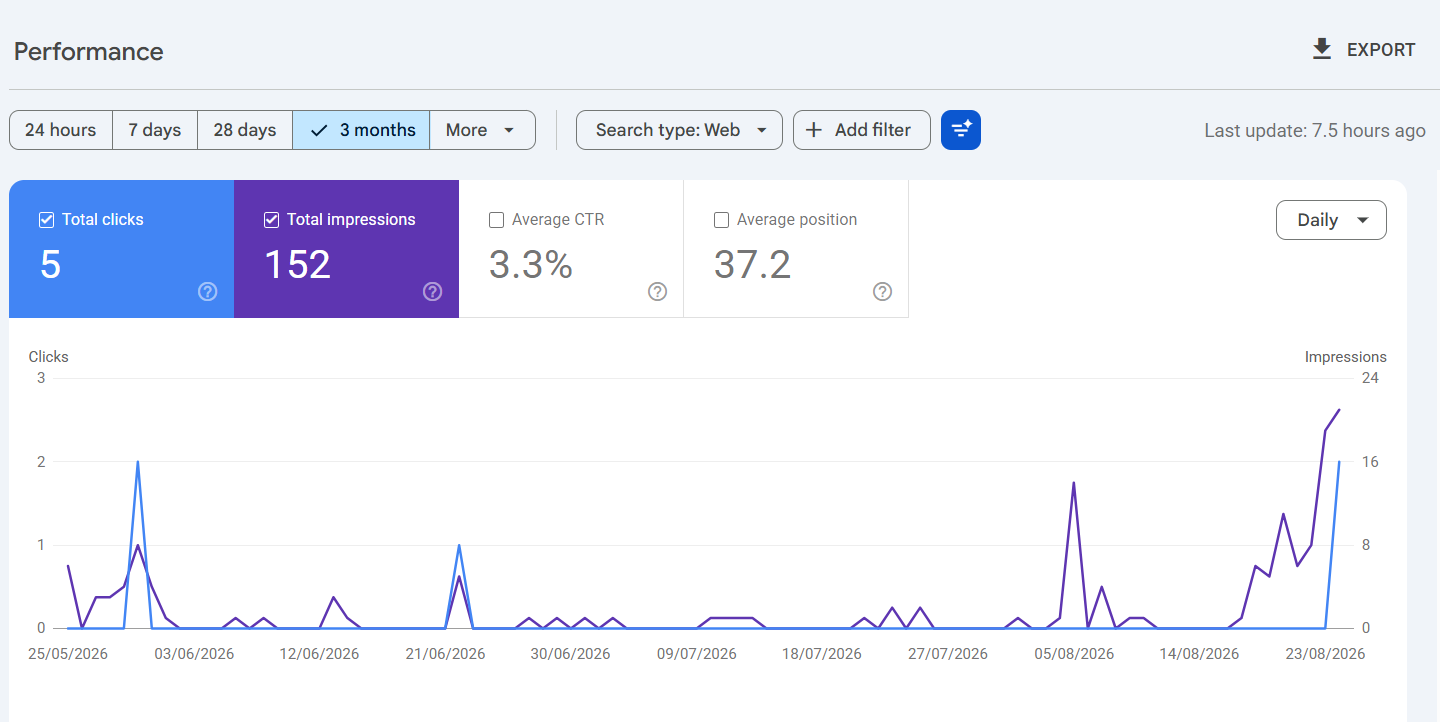 Google Search Console performance chart showing total clicks and impressions over a three month period