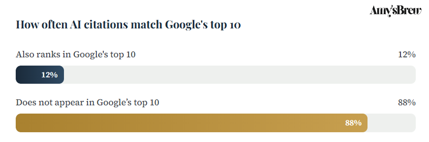 Of URLs cited by ChatGPT, Gemini, and Copilot for the same prompt: 12% also rank in Google's top 10, while 88% do not appear in Google's top 10. Source: Ahrefs, 2025, based on 15,000 prompts.