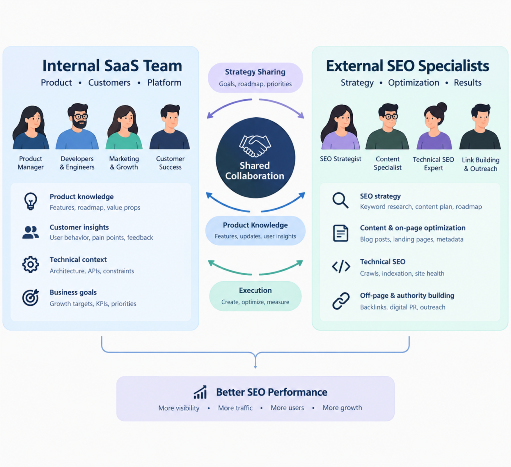 SaaS SEO agency evaluation checklist covering strategy, technical SEO, content, AI search, and measurement.