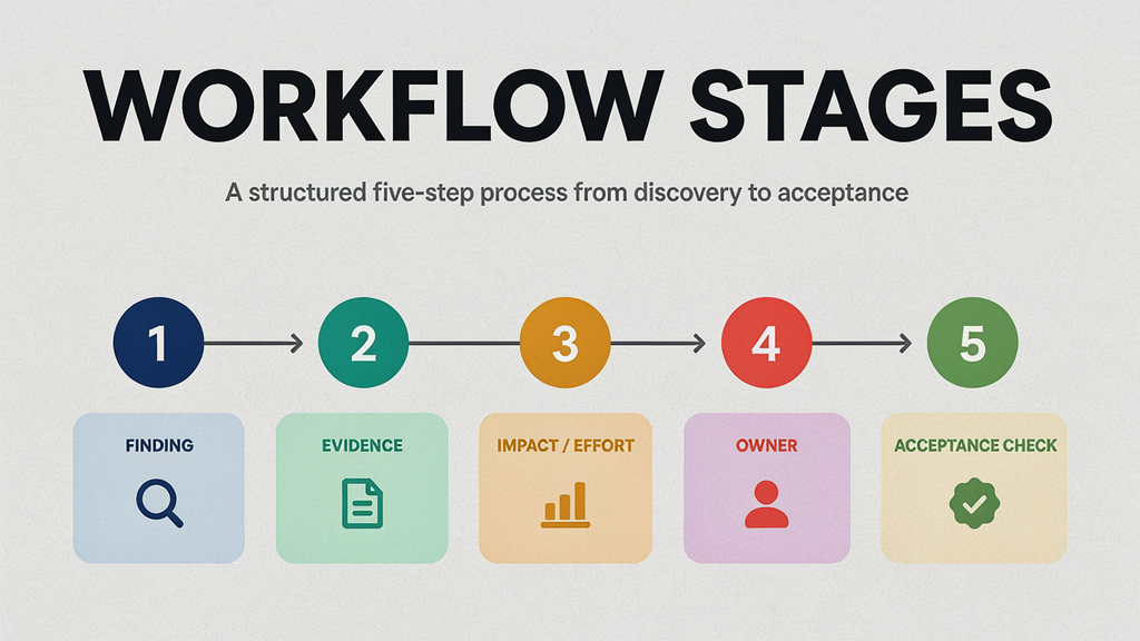 workflow-stages structured-five-stages-amysbrew “SaaS marketing and engineering teammates prioritising SEO audit findings on a roadmap.”-amysbrew